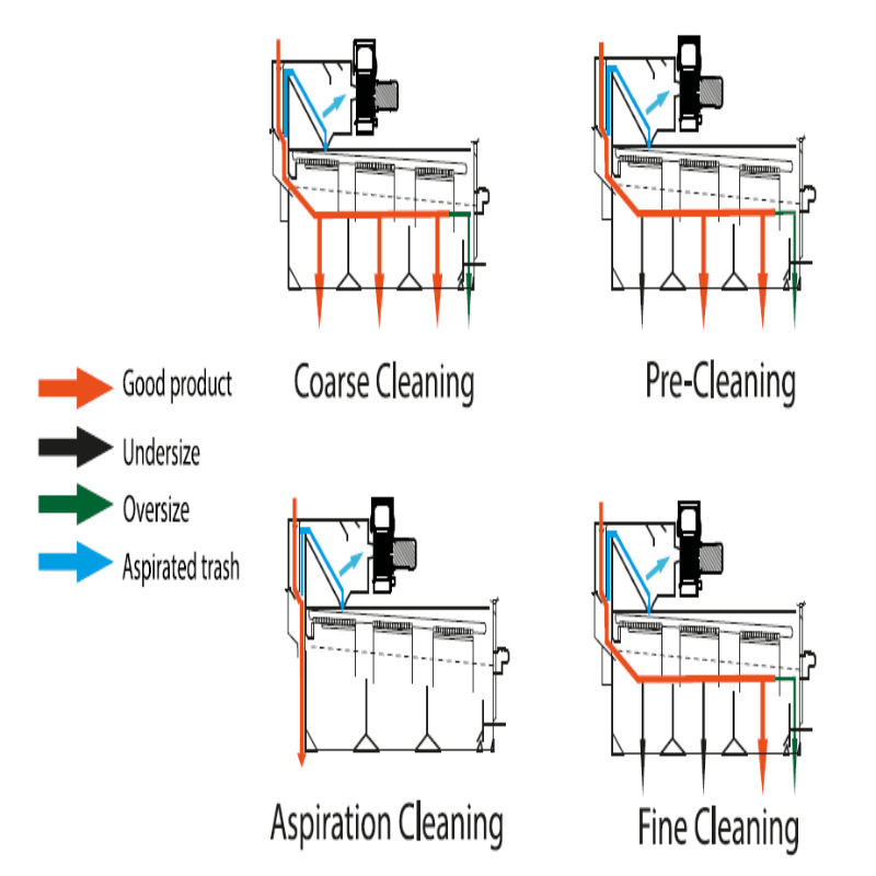 high capacity rotary seed cleaner